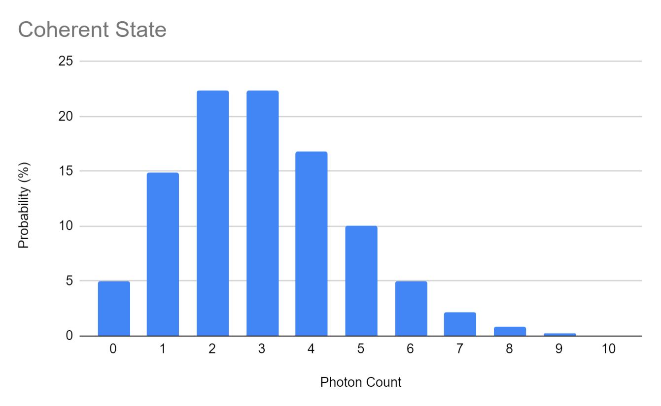 A Coherent State probability distribution
