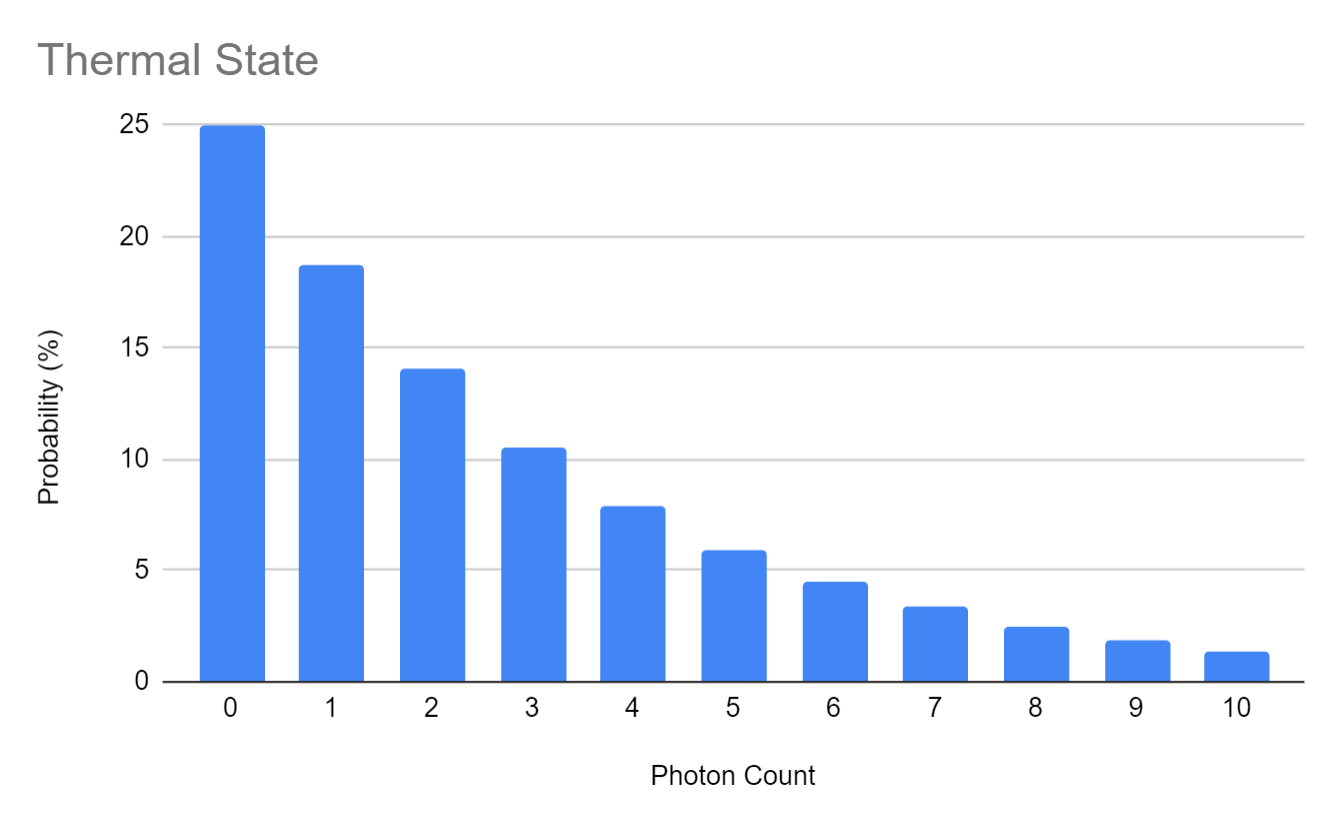 A Thermal state probability distribution