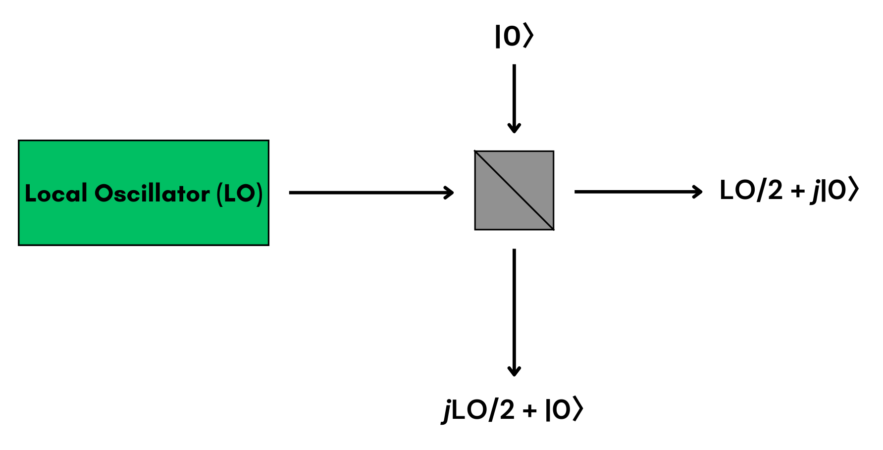 Beam splitter for vacuum state measurements